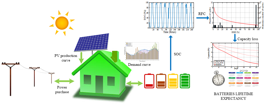 boerderij Verder Italiaans Energies | Free Full-Text | Lifetime Expectancy of Li-Ion Batteries used  for Residential Solar Storage