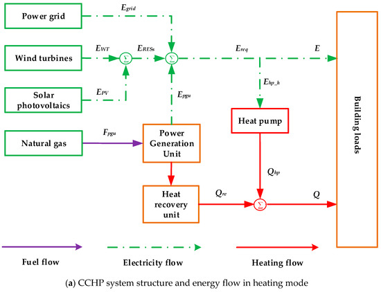 Collaborative Optimization of Multi-Energy Complementary Combined ...