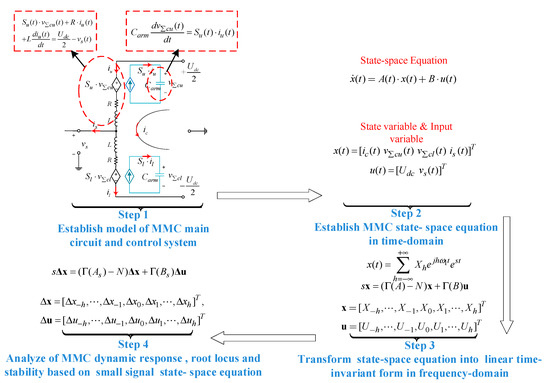 Modular Signal Processing Small Signal Modeling and Stability Analysis of Modular Multilevel ...