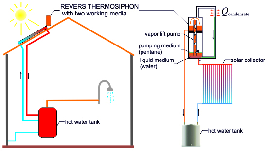 Solar Hot Water Heater Thermosiphon