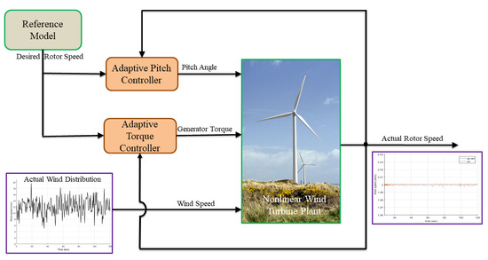 is pitch control decided by power output or wind speed - Controls - NREL  Forum