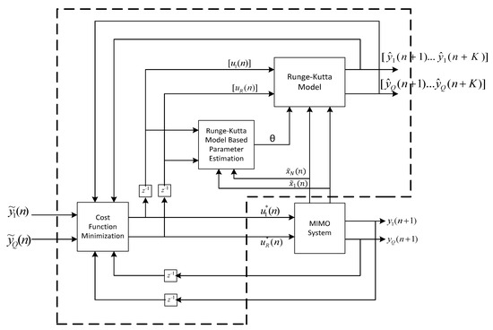 Energies | Free Full-Text | Runge-Kutta Model Predictive Speed Control ...
