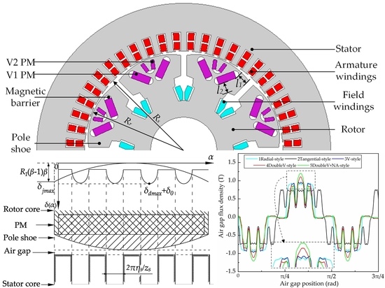 Ubestemt Tekstforfatter utilsigtet hændelse Energies | Free Full-Text | Analysis of Magnetic Field and Electromagnetic  Performance of a New Hybrid Excitation Synchronous Motor with dual-V type  Magnets