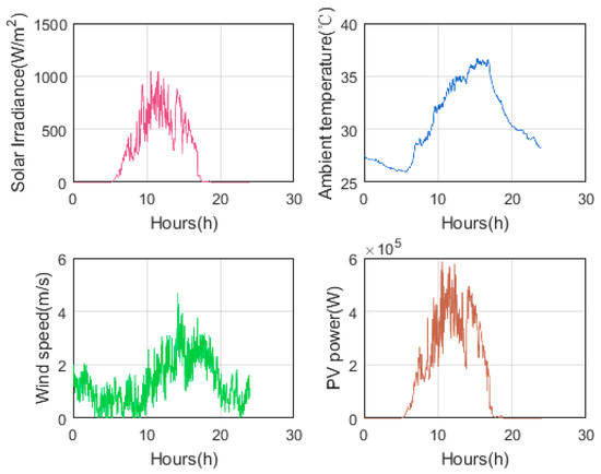 Hour-Ahead Photovoltaic Power Forecasting Using an Analog Plus Neural ...