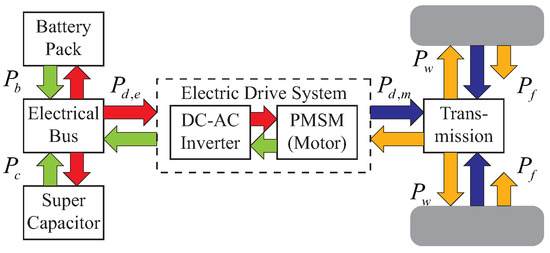 Energies | Free Full-Text | Distributed Switched Optimal Control of an ...