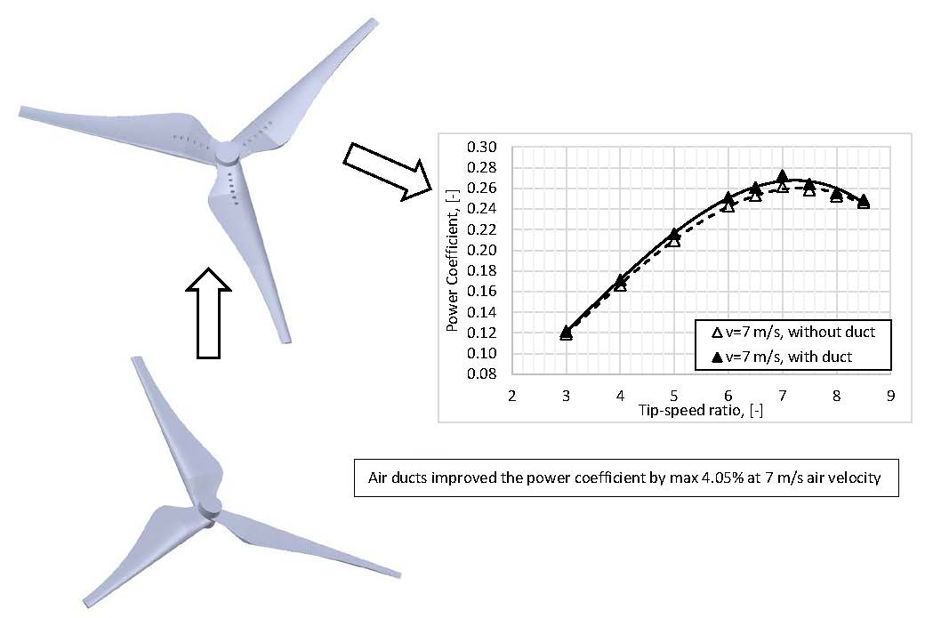Comparison of the power coefficient of a vertical axis wind turbine
