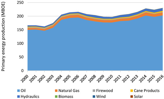 Energies | Free Full-Text | The Role of Renewable Energies for the ...