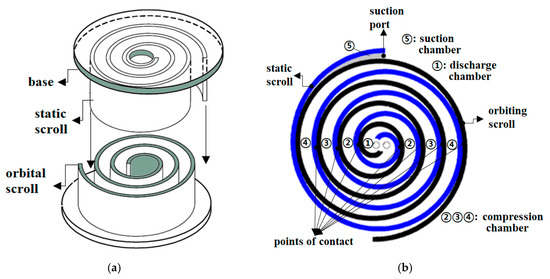Transient Thermodynamic Modeling of a Scroll Compressor Using R22 ...
