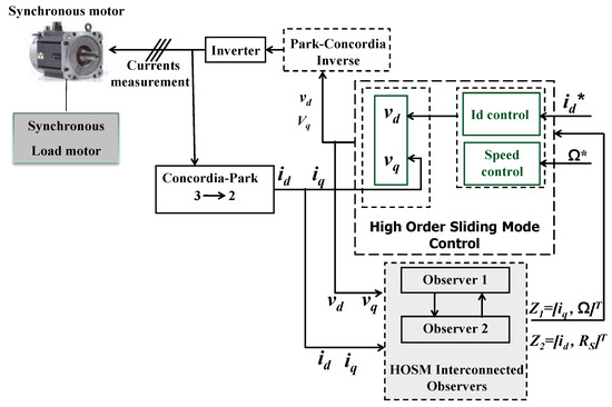 Energies | Free Full-Text | Sliding Mode Self-Sensing Control of ...