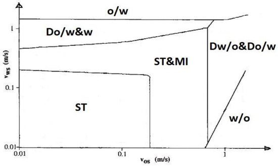 Liquid-Liquid Flow Pattern Prediction Using Relevant Dimensionless ...
