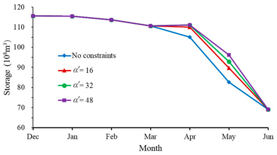 Optimization Model for the Long-Term Operation of an
