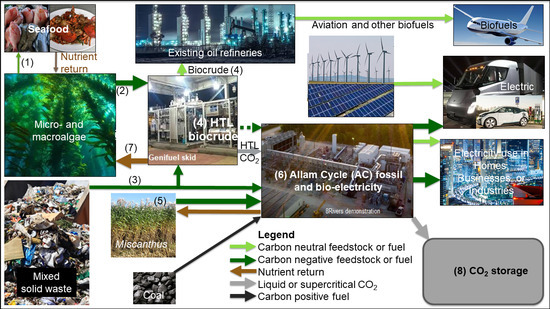 Energies | Free Full-Text | Restoring Pre-Industrial CO2 Levels While ...