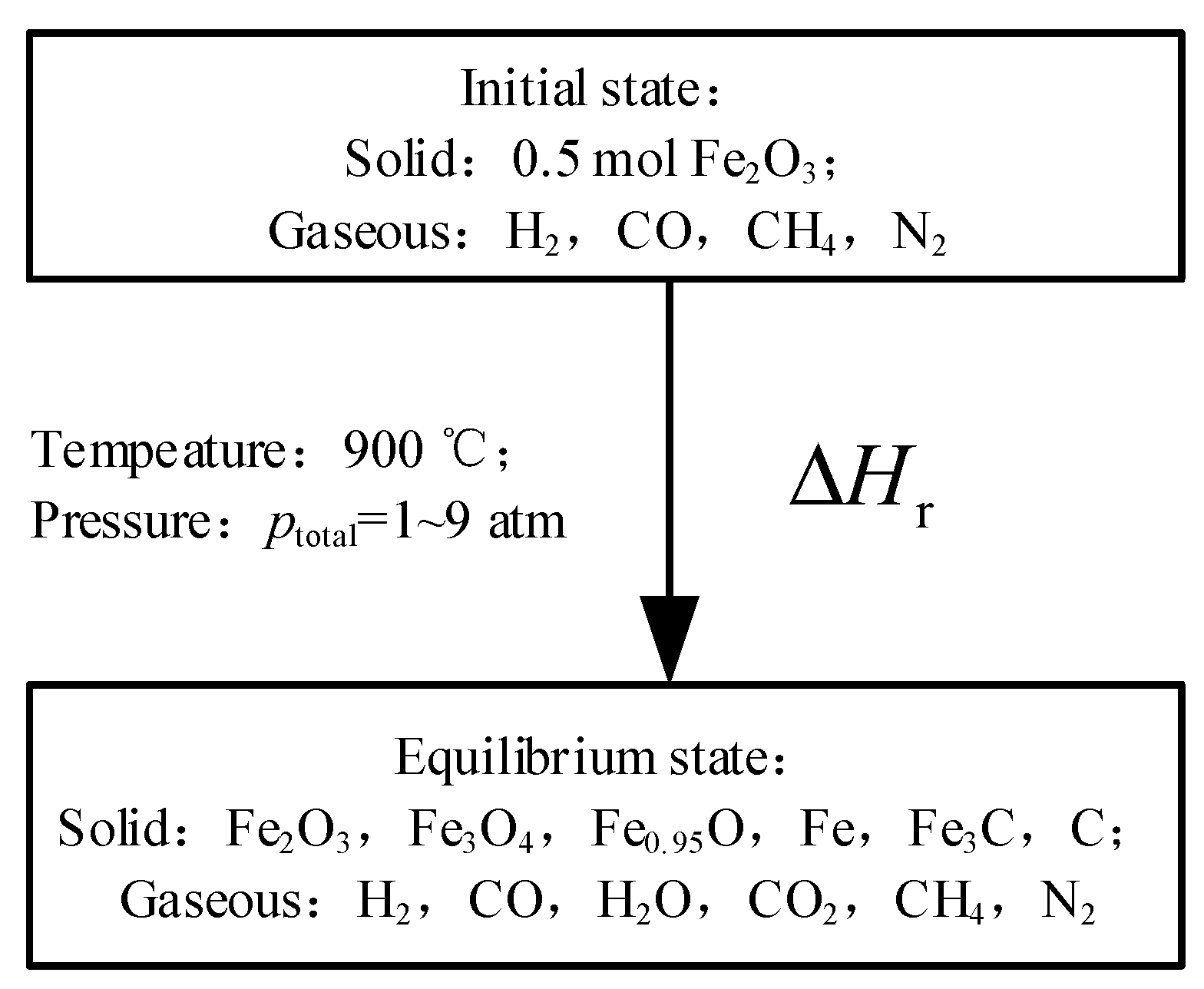 Thermochemical reduction of iron oxide powders with hydrogen