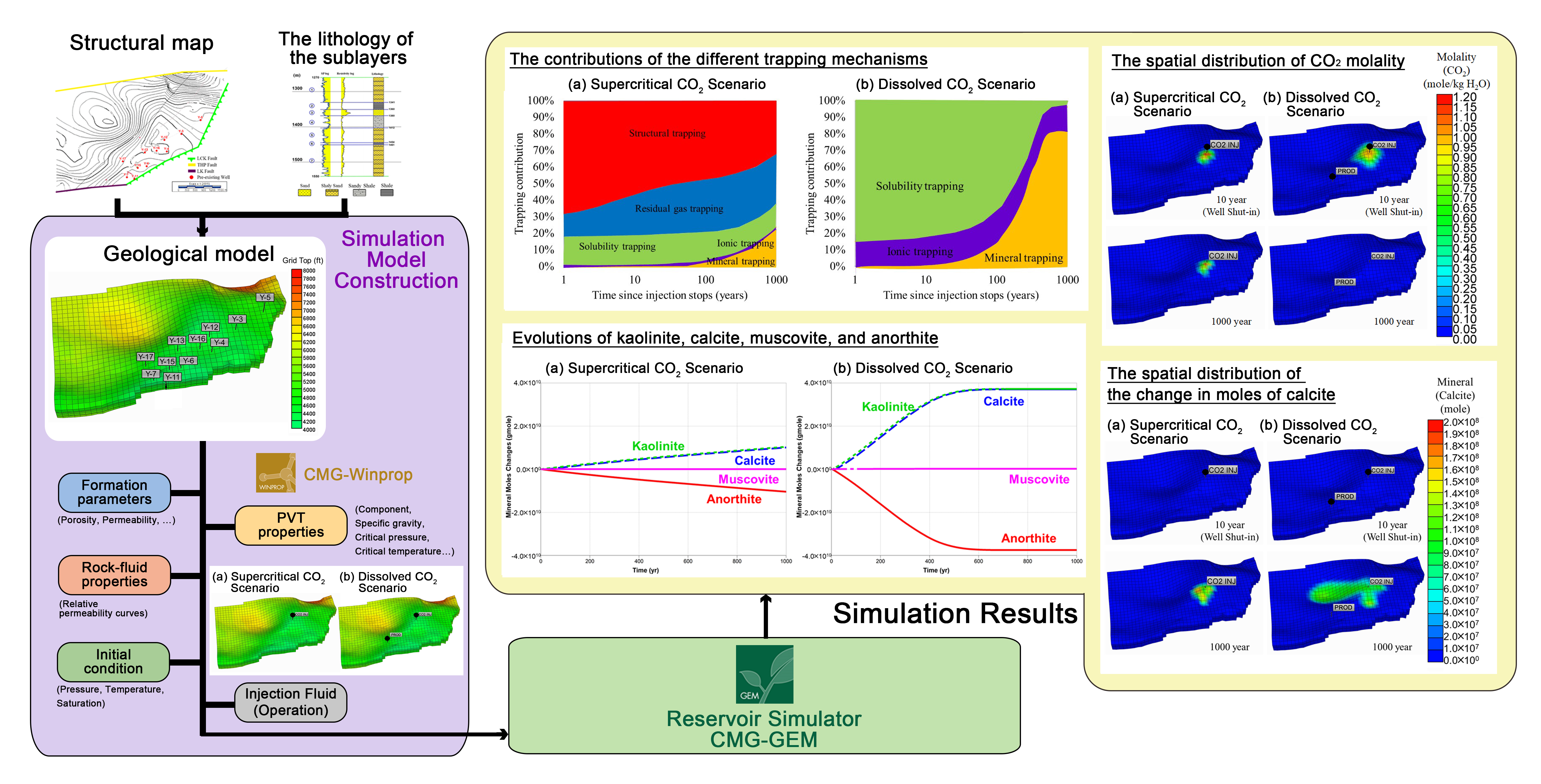 Recent Advances in Geological Storage: Trapping Mechanisms