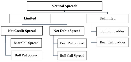 Vertical Bull and Bear Credit Spreads