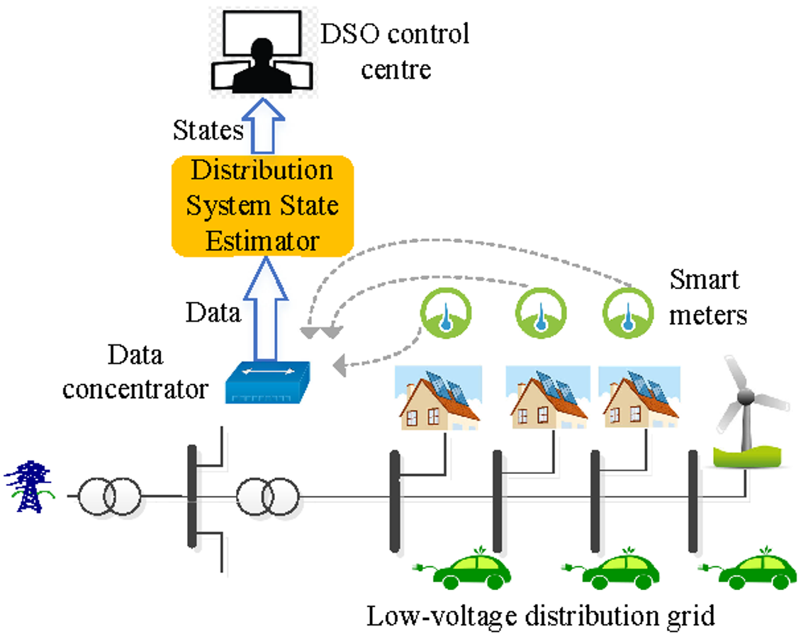 Menagerry Barmhartig Almachtig Energies | Free Full-Text | Smart Meter Measurement-Based State Estimation  for Monitoring of Low-Voltage Distribution Grids
