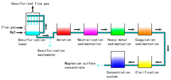 Energies | Free Full-Text | Thermal and Economic Analysis of Multi ...