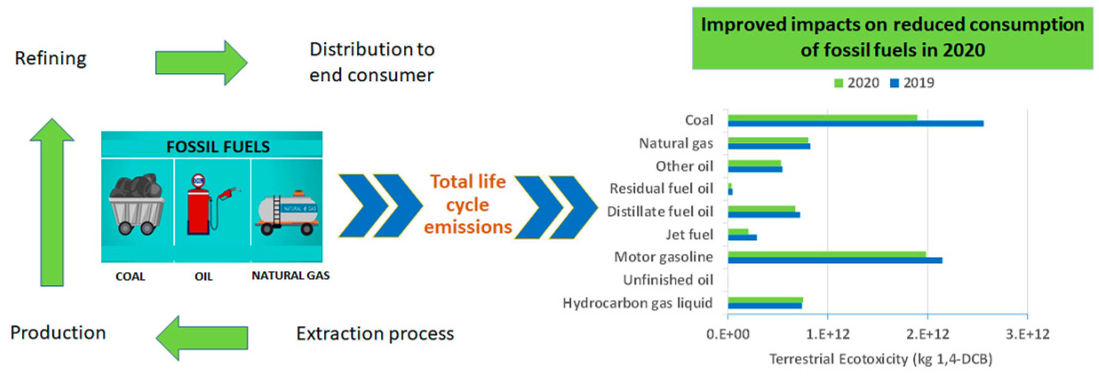 Energies | Free Full-Text | On Reduced Consumption of Fossil Fuels in 2020  and Its Consequences in Global Environment and Exergy Demand