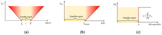 Optimal Placement and Sizing of DGs in Distribution Networks Using ...