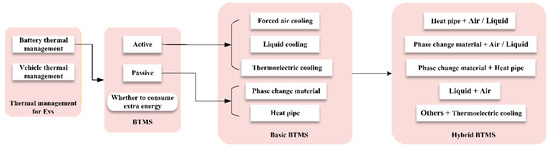Hybrid Battery Thermal Management System in Electrical Vehicles: A Review
