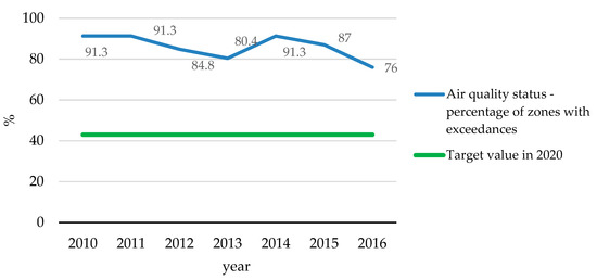 Analysis of the Development of the Electromobility Market in Poland in ...