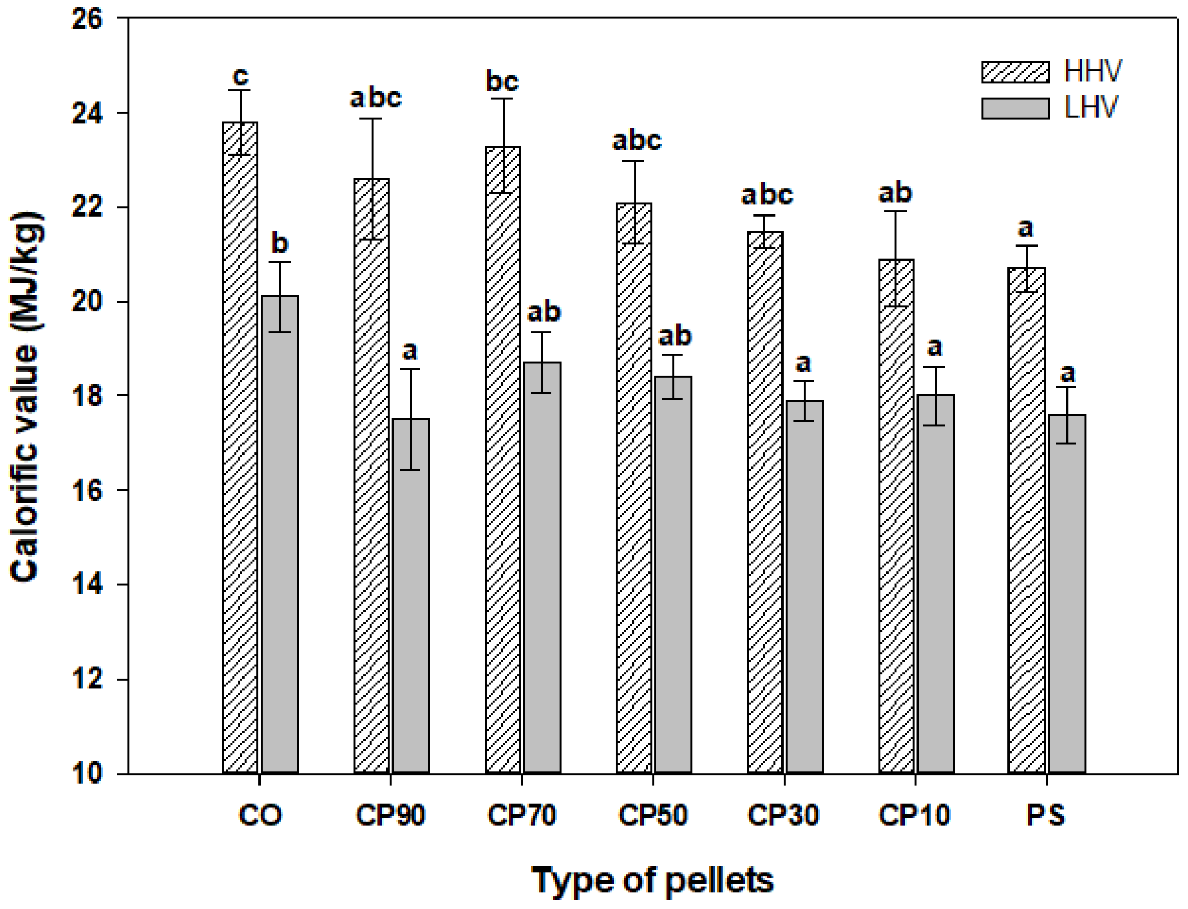 Calorific value of different biomass pellets