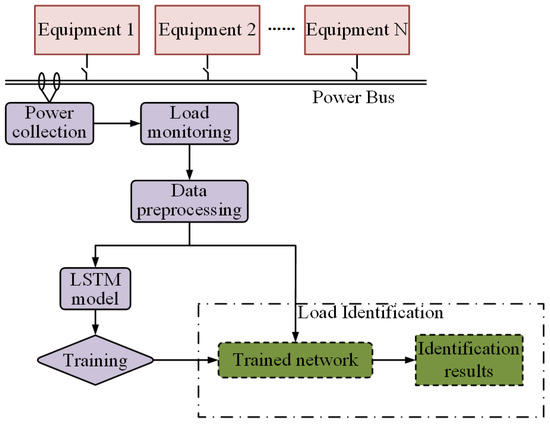 Non-Intrusive Load Identification Method Based on Improved Long Short ...