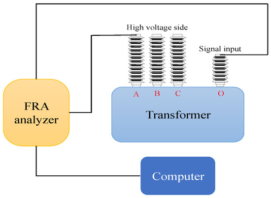 Fault Diagnosis of Transformer Windings Based on Decision Tree and ...