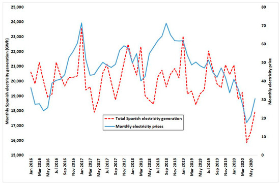 Energies | Free Full-Text | Energy Market Prices in Times of COVID-19 ...