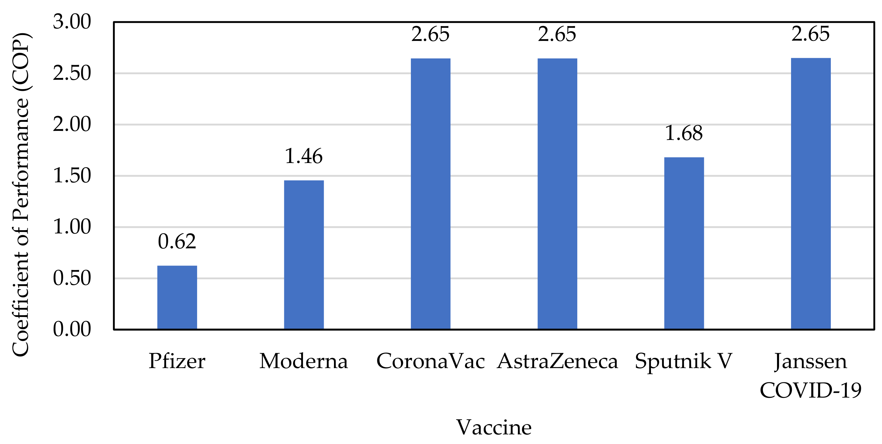 Moderna COVID-19 Vaccine Storage Capacity for Refrigerators