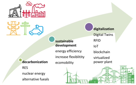 Innovation and digitalisation in energy management