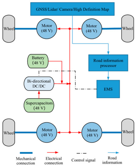 Energy Management Strategy of Hybrid Energy Storage System Based on ...