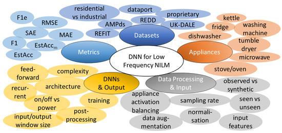 Energies | Free Full-Text | Review on Deep Neural Networks Applied 