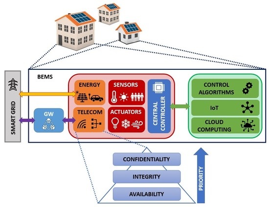 Energies | Free Full-Text | Intelligent Buildings in Smart Grids