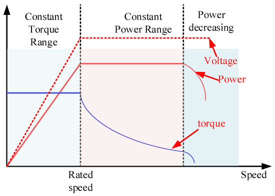 Graph representing Motor torque, Power vs Speed