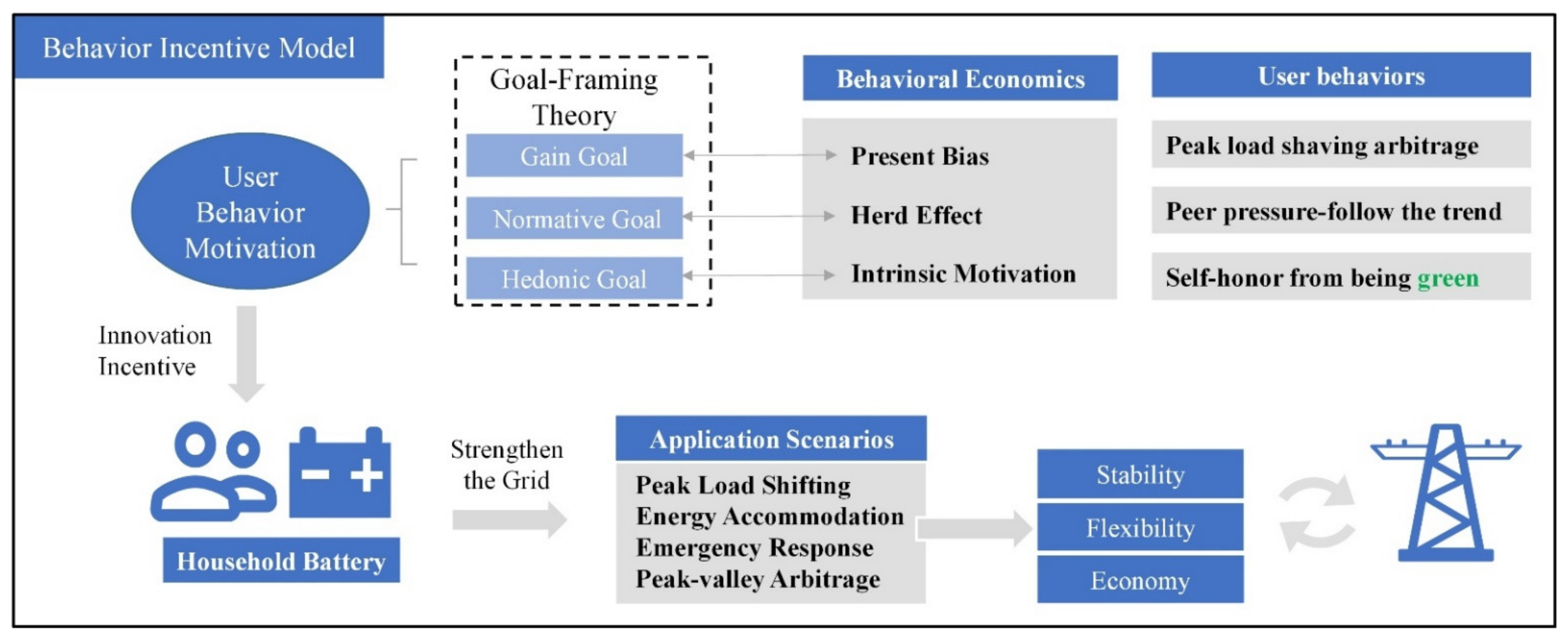 Energies | Free Full-Text | Behavioral Economics Optimized Renewable ...