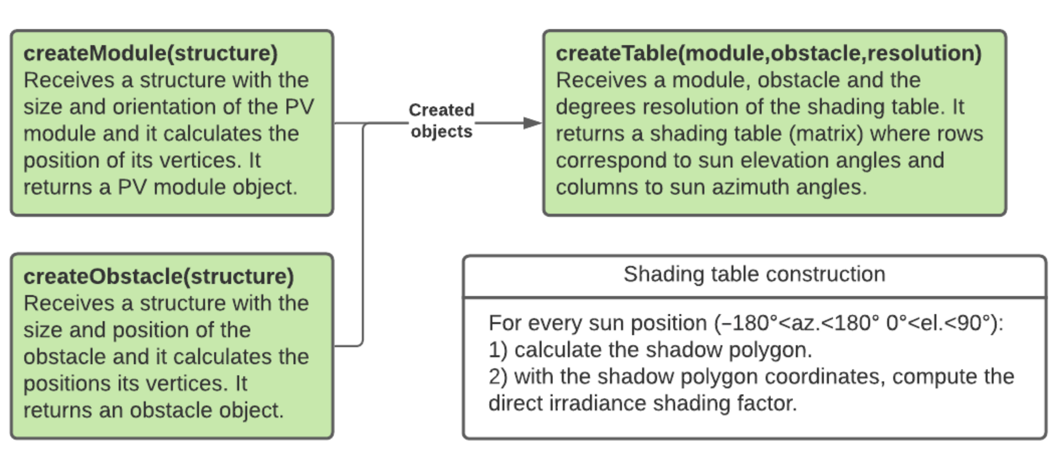 Energies | Free Full-Text | Calculation of the Shading Factors for Solar  Modules with MATLAB