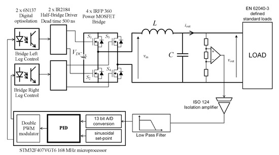 Energies | Free Full-Text | Sampling Rate and Performance of DC/AC ...