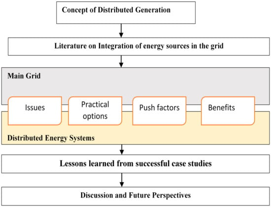 Energies | Free Full-Text | Distributed Generation And Renewable Energy ...