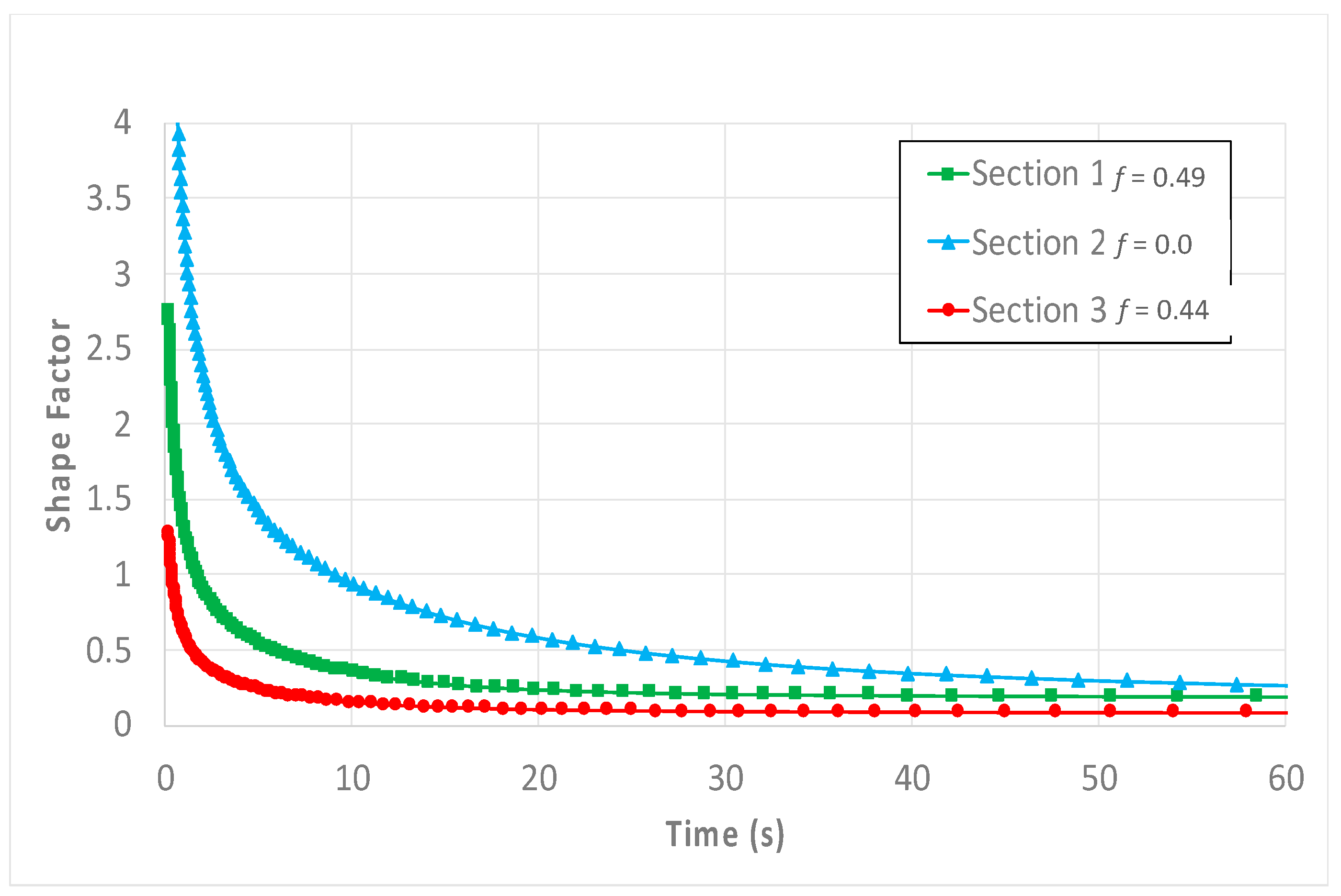 Shape factor for regular and irregular matrix blocks in fractured porous  media