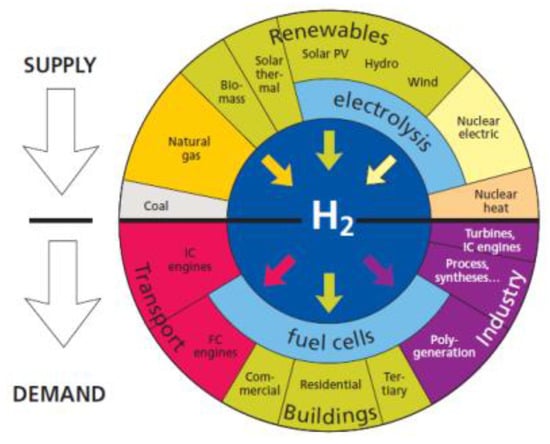 Energies | Free Full-Text | Hydrogen As Energy Sources—Basic Concepts