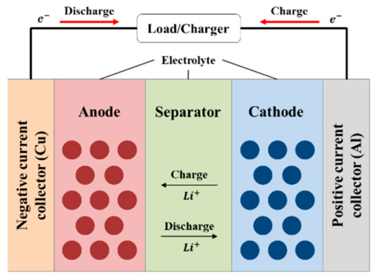 Reliability-Based Robust Design Optimization of Lithium-Ion Battery ...