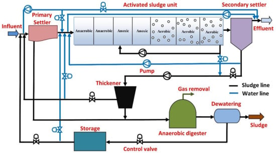 Energies | Free Full-Text | Design of Feedback Control Strategies in a ...