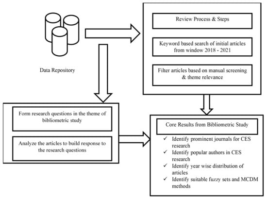 Energies | Free Full-Text | A Bibliometric Review On Decision ...