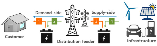 Energies | Free Full-Text | A Study on the Power Line Operation ...