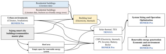 Energies | Free Full-Text | Feasibility of Low Carbon Renewable Energy ...