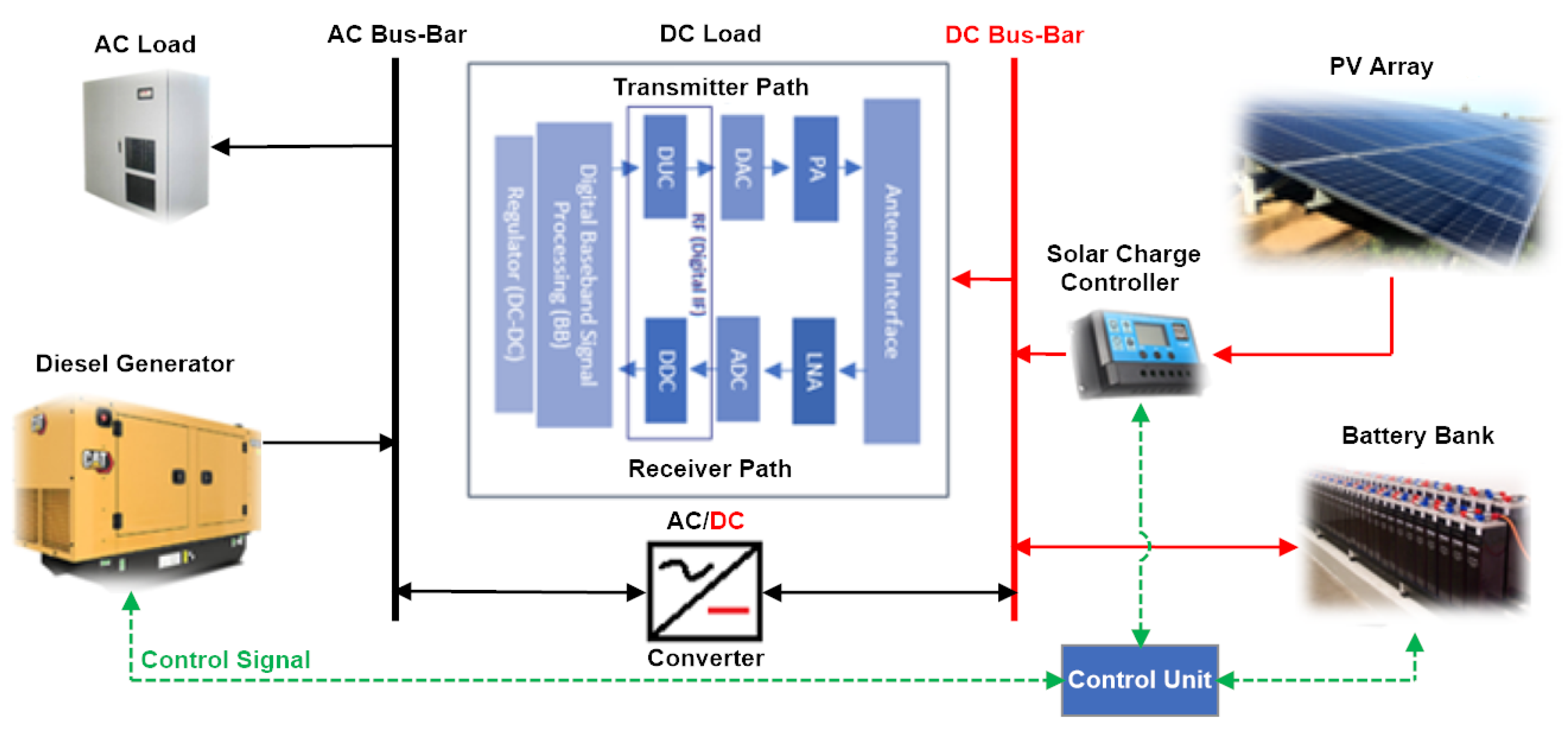 Feasibility of Solar Powered Base Station - Wisar Lab