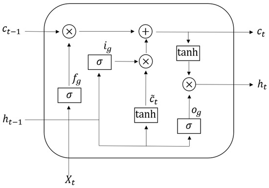 Energies | Free Full-Text | Water Flow Forecasting Based on River ...