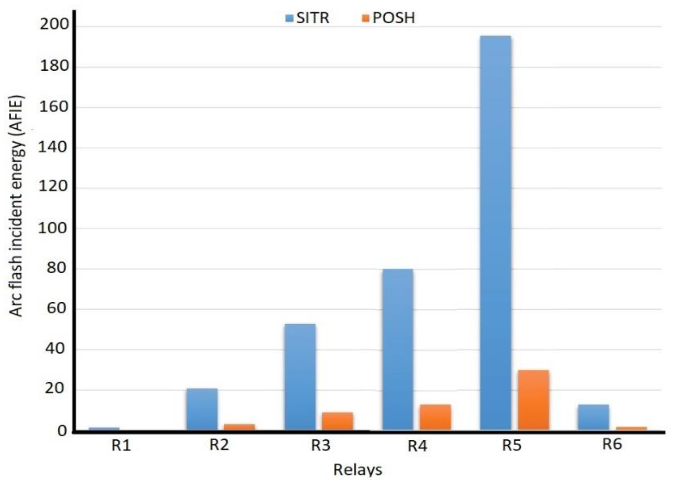 The results of WCOM and PSO algorithms in OOT and elapsed time in Mode
