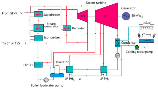 Power Block For Solar Dynamic Modelling and Advanced Process Control of Power Block for a ...